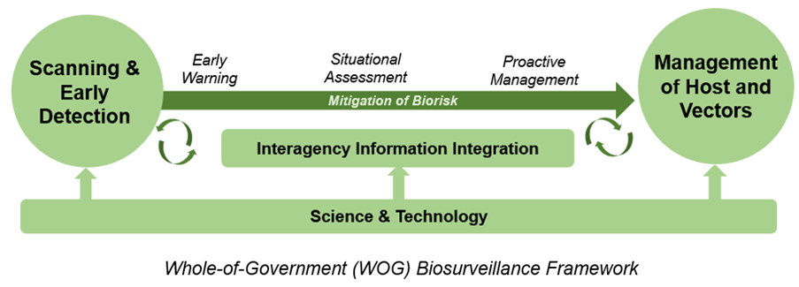 WOG Biosurveillance Framework